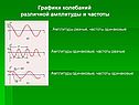 Графики колебаний различной амплитуды