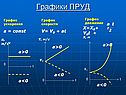 Графики ПРУД