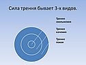 Сила трения бывает 3-х видов