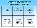 Скорость звуковых волн