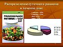 Распределение суточного рациона в течение дня