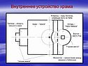 Внутреннее устройство храма