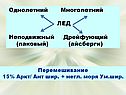 Однолетний Многолетний ЛЕД Неподвижный Дрейфующий (паковый) (айсберги)