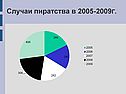 Случаи пиратства