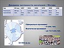 Динамика численности населения г. Москва