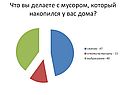 Что вы делаете с мусором, который накопился у вас дома