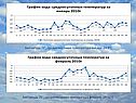 Среднемесячная температура января
