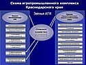 Схема агропромышленного комплекса Краснодарского края
