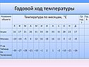 Годовой ход температуры