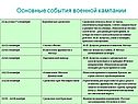 Основные события военной кампании