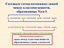 Составьте схемы возможных связей между классами веществ, образованных