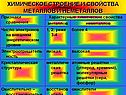 Химическое строение и свойства металлов и неметаллов